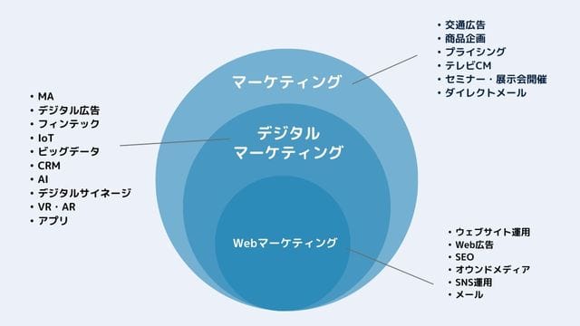デジタルマーケティング　とは